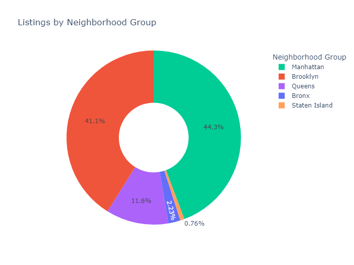Donut Chart