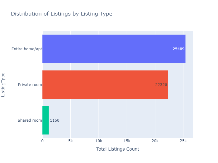 Horizontal Bar Chart